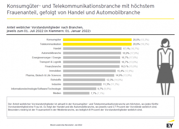 Konsumgüter und Telekommunikation mit dem höchsten Frauenanteil - Anteil weiblicher Vorstandsmitglieder in deutschen börsennotierten Unternehmen - Quelle: EY